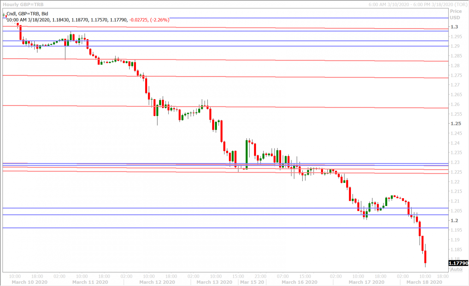 GBPUSD HOURLY