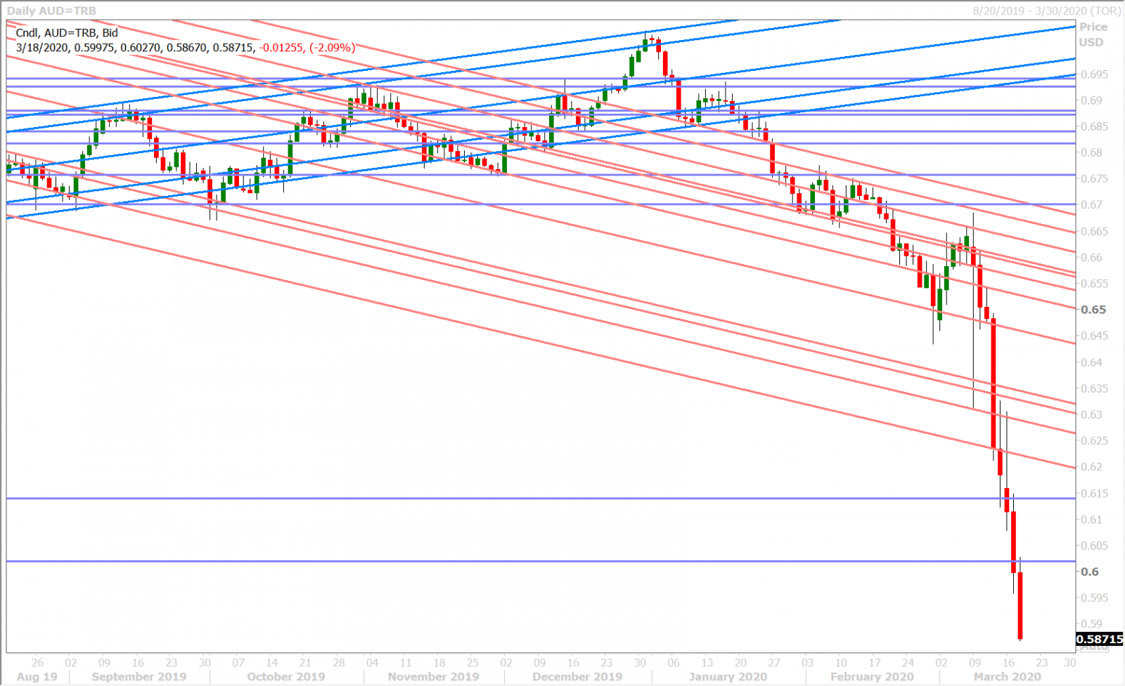 AUDUSD DAILY