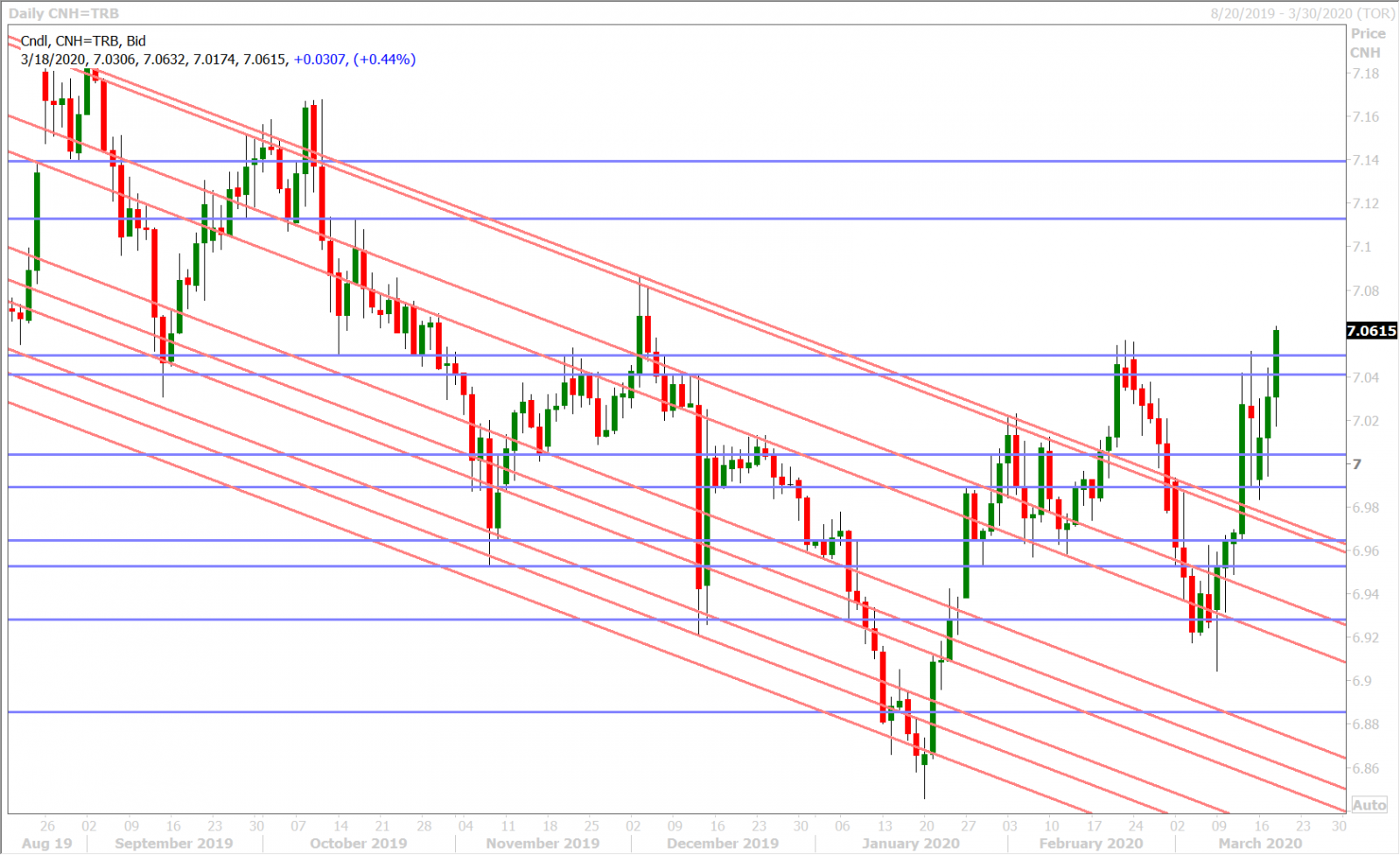 USDCNH DAILY