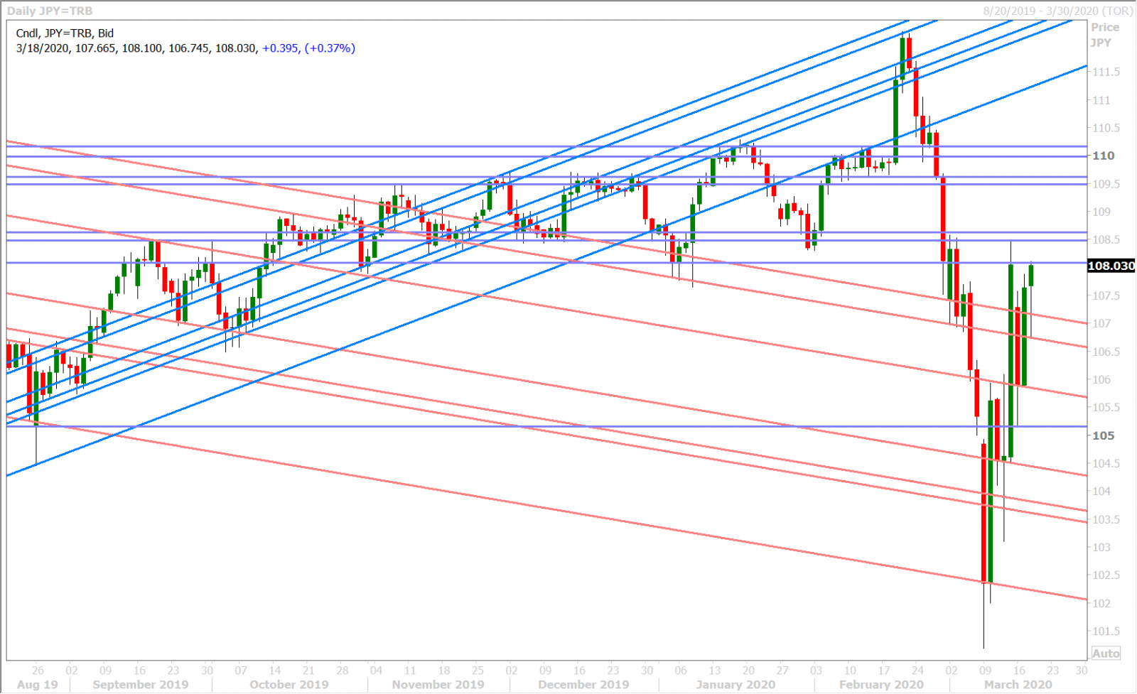 USDJPY DAILY