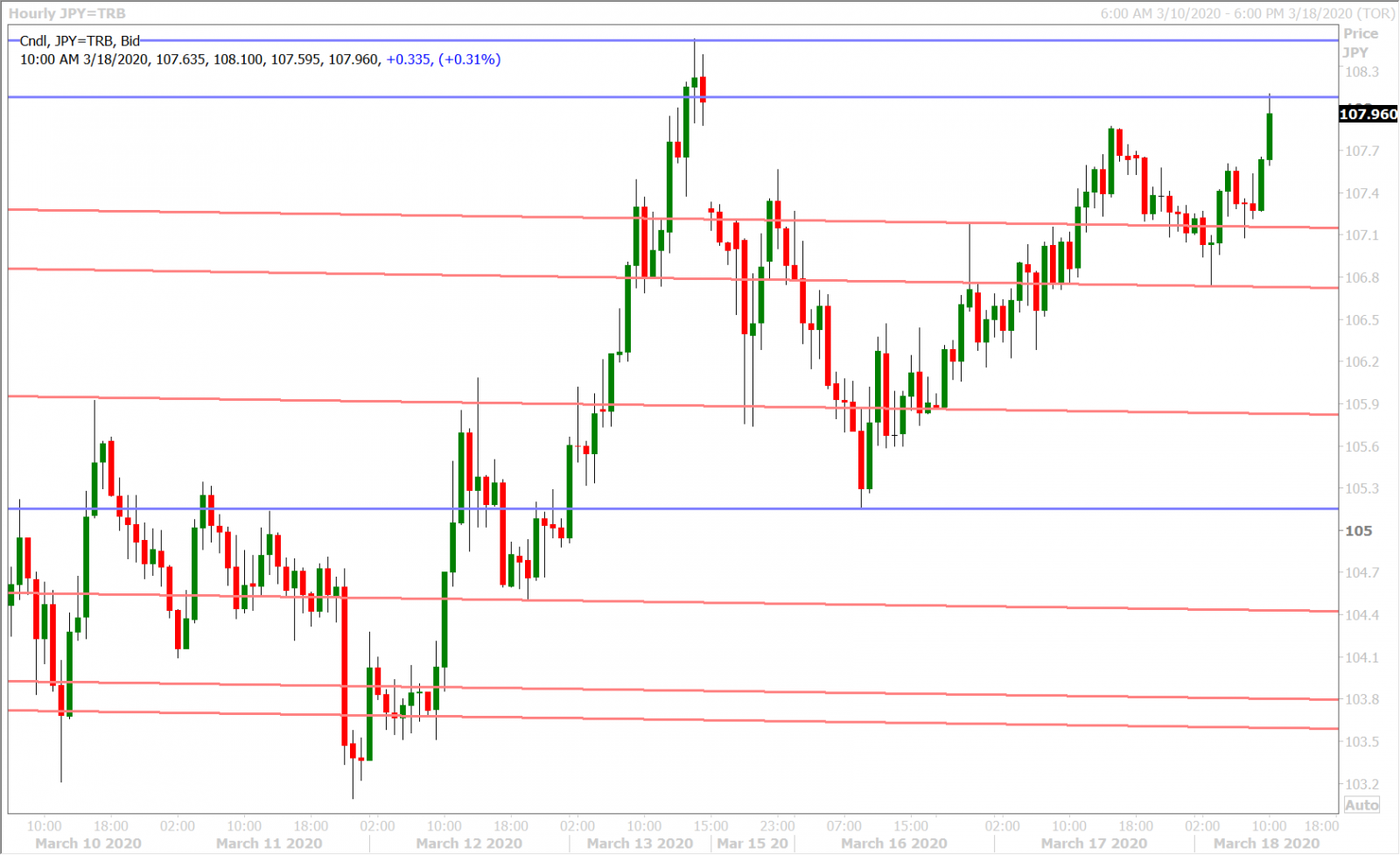 USDJPY HOURLY