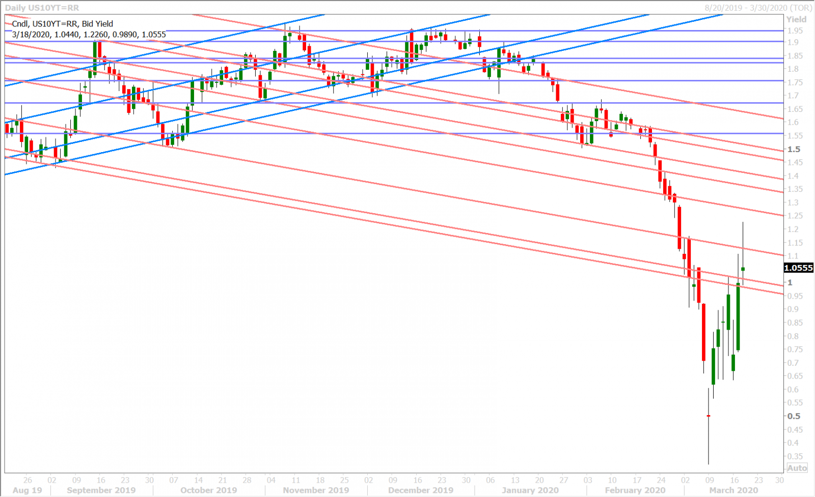 US 10YR BOND YIELD DAILY