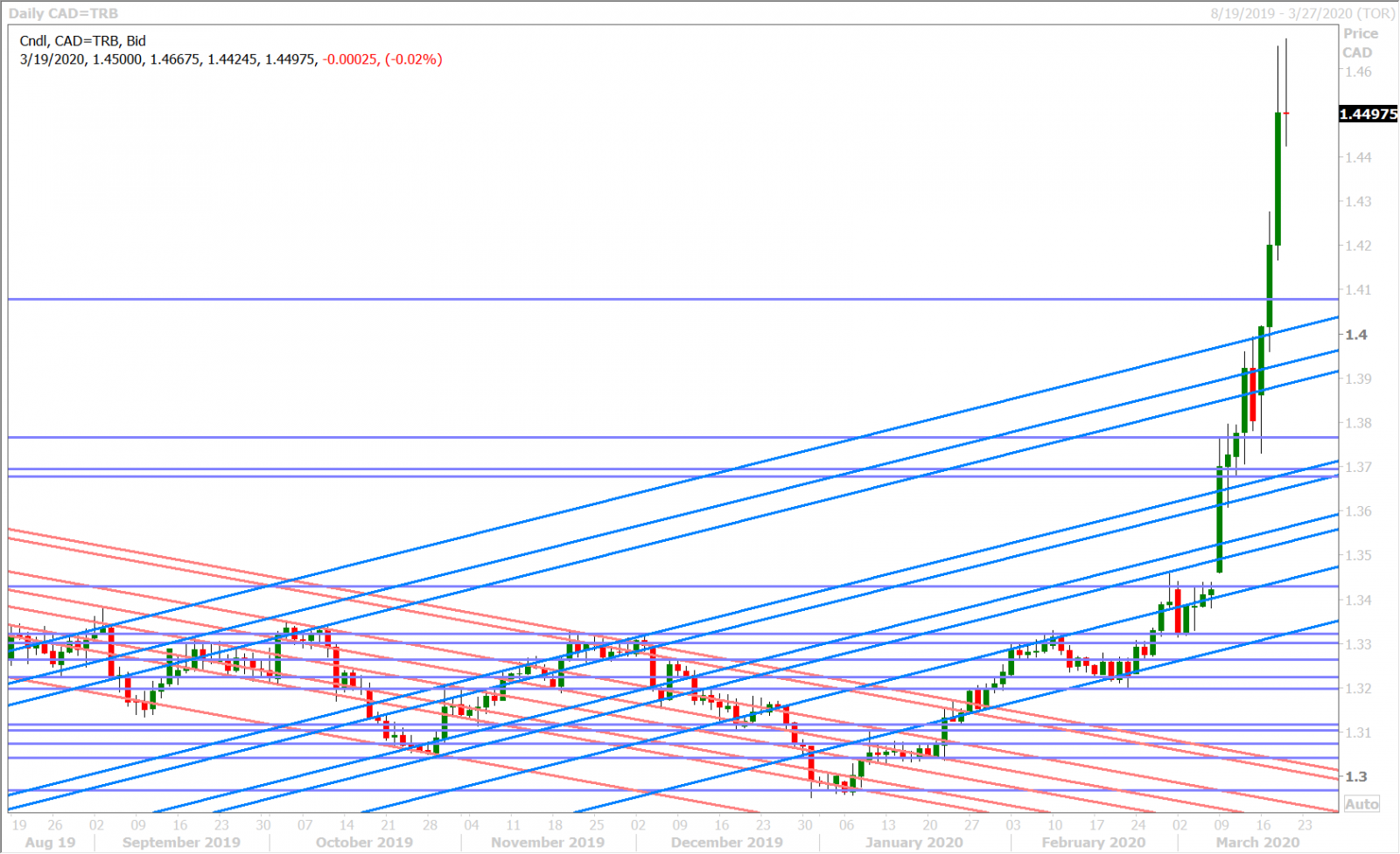 USDCAD DAILY