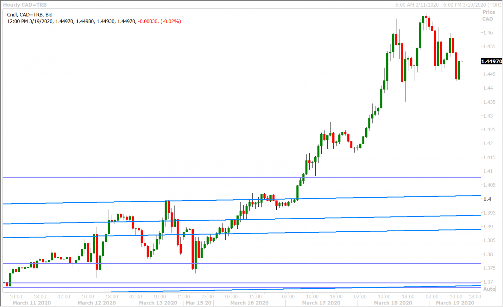 USDCAD HOURLY