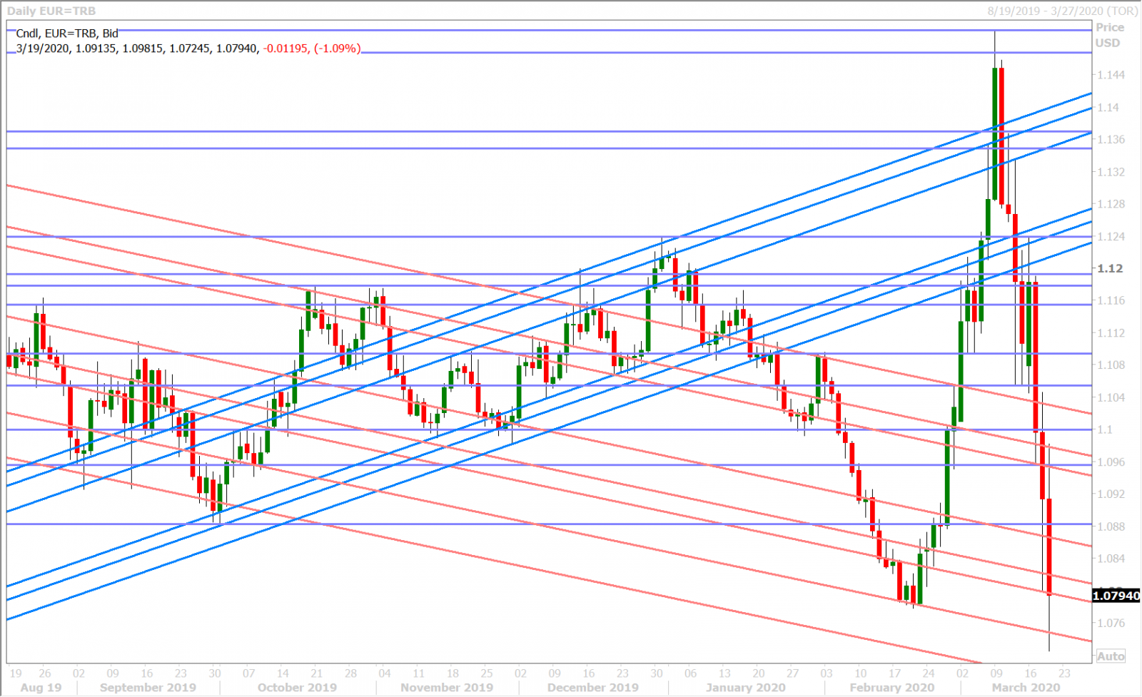 EURUSD DAILY