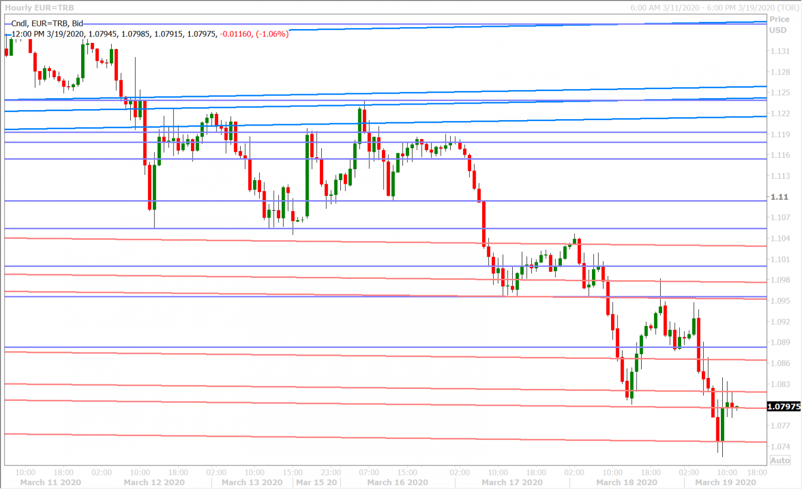 EURUSD HOURLY