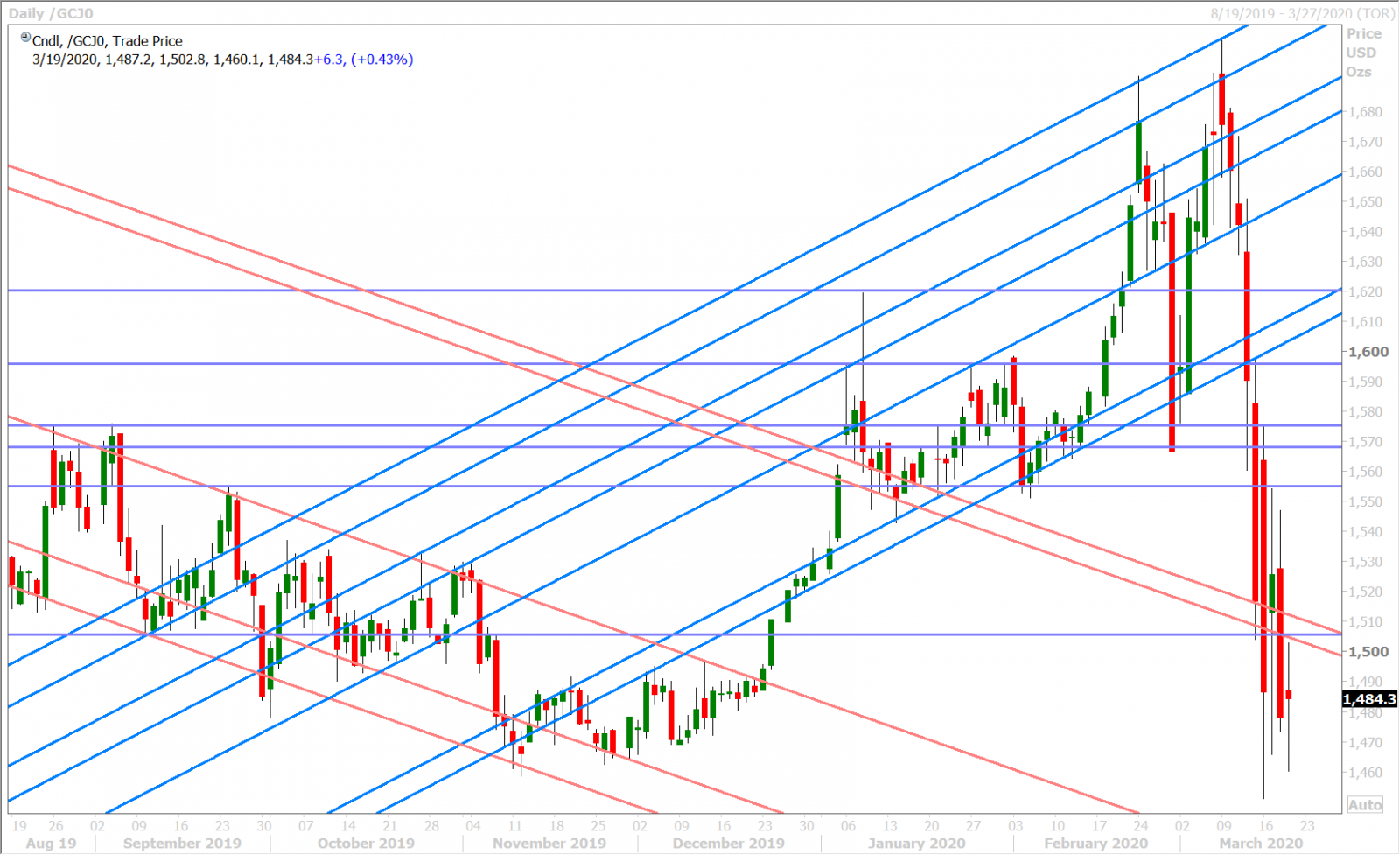 APRIL GOLD DAILY