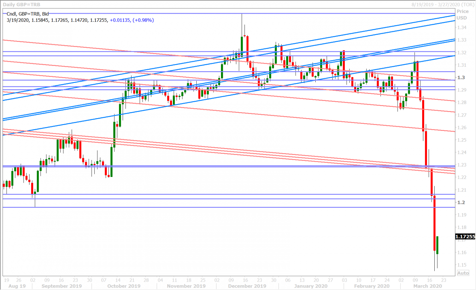 GBPUSD DAILY