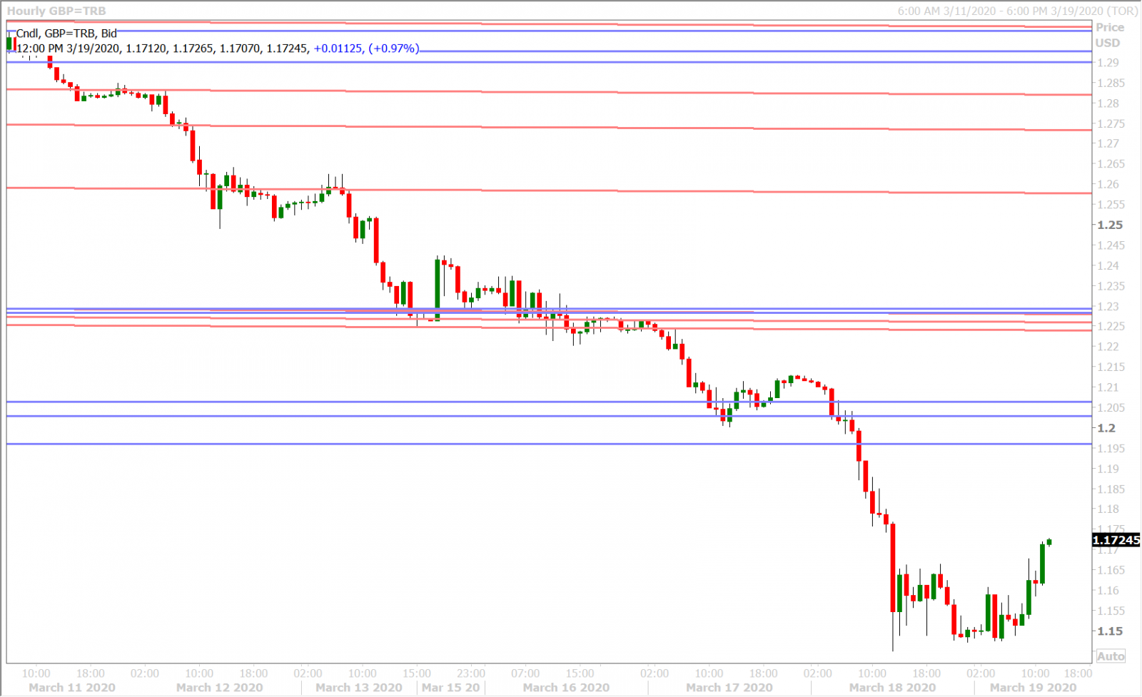 GBPUSD HOURLY