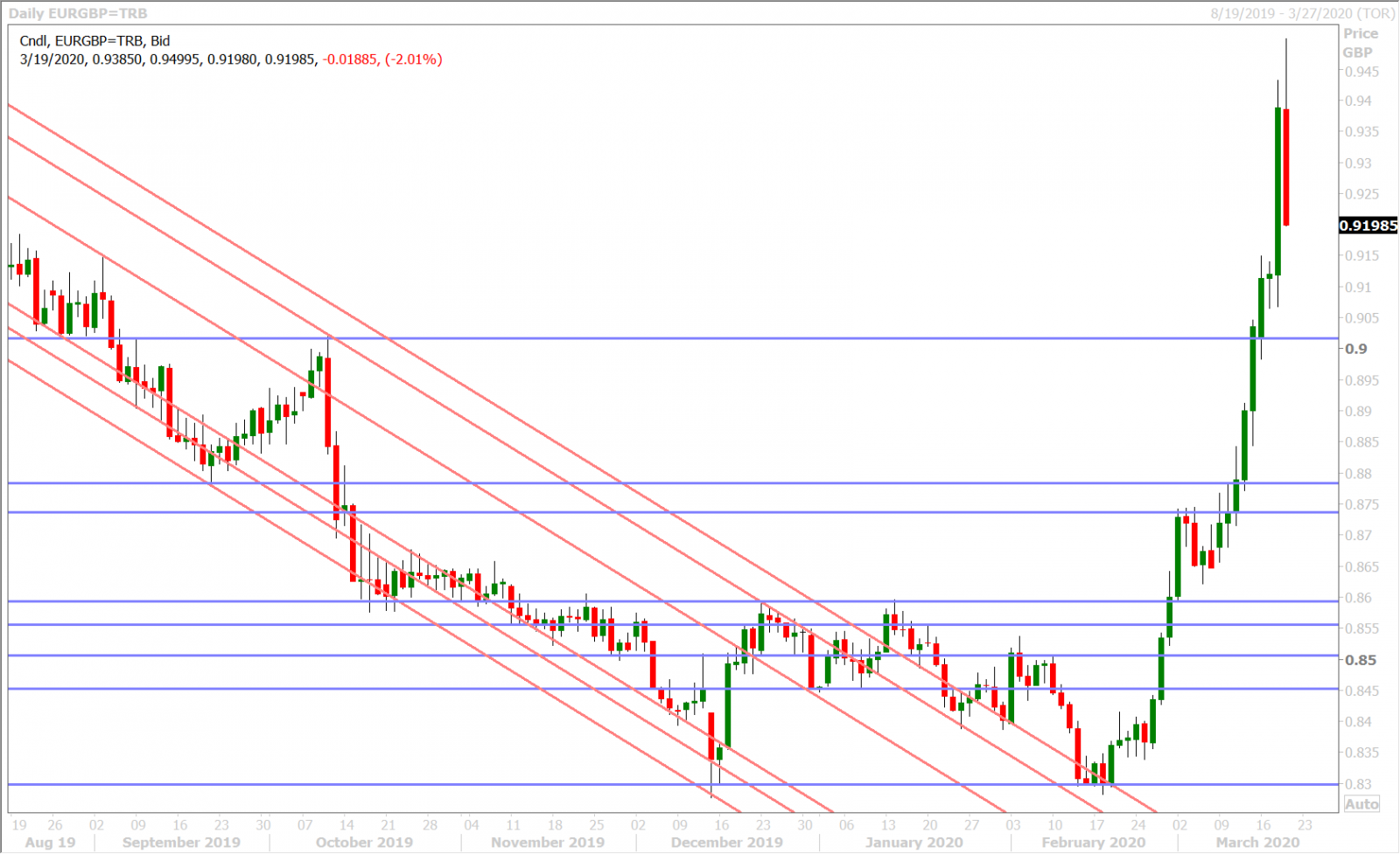 EURGBP DAILY