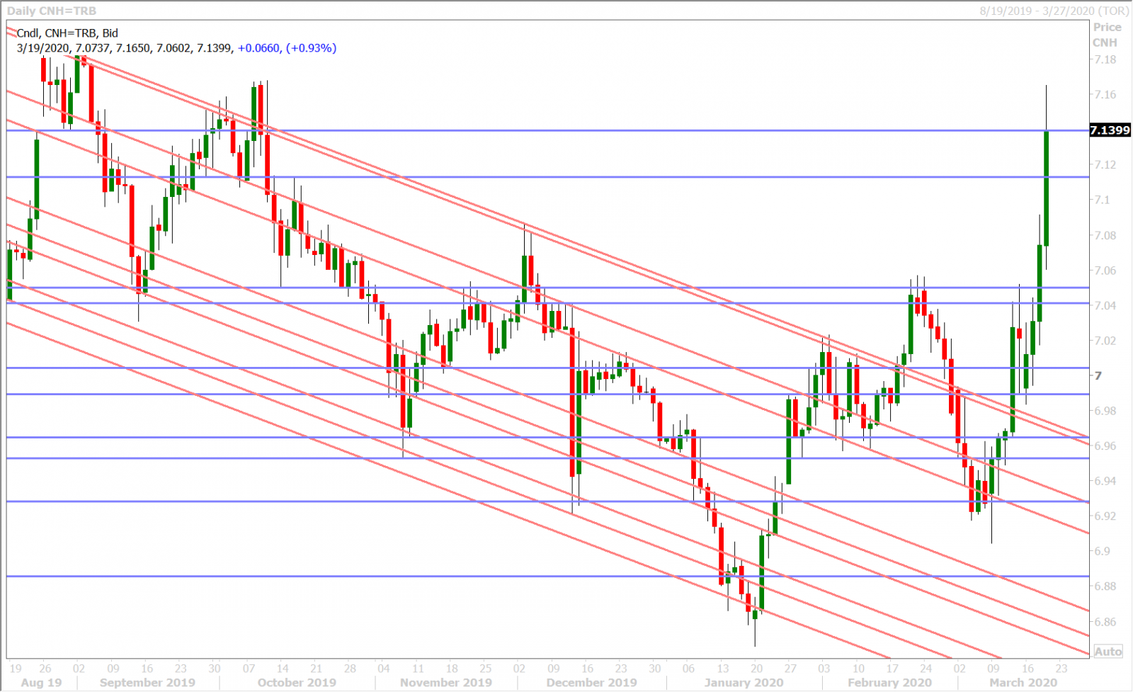 USDCNH DAILY