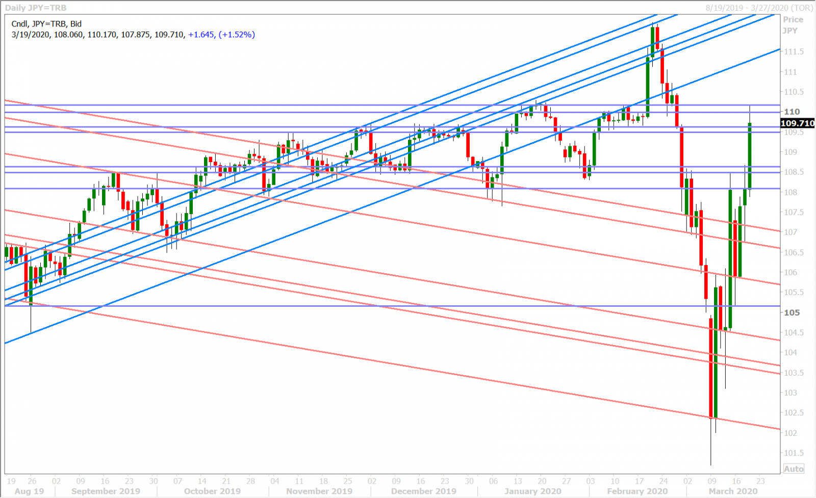 USDJPY DAILY