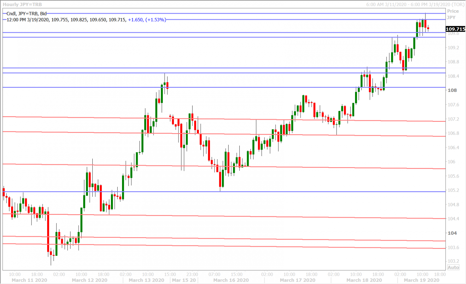 USDJPY HOURLY