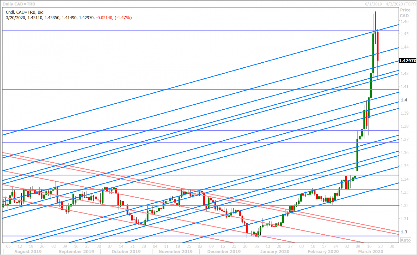 USDCAD DAILY