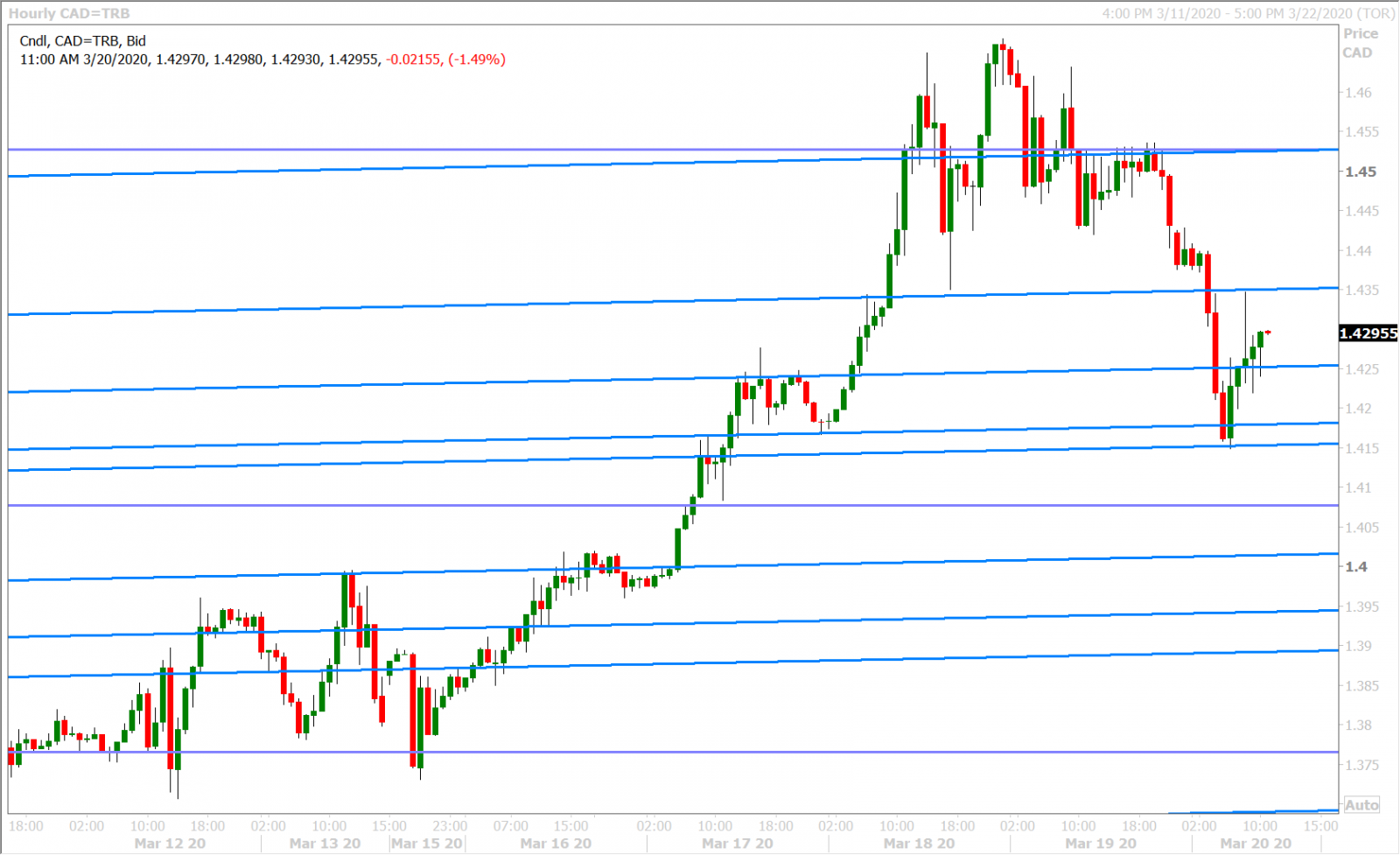 USDCAD HOURLY