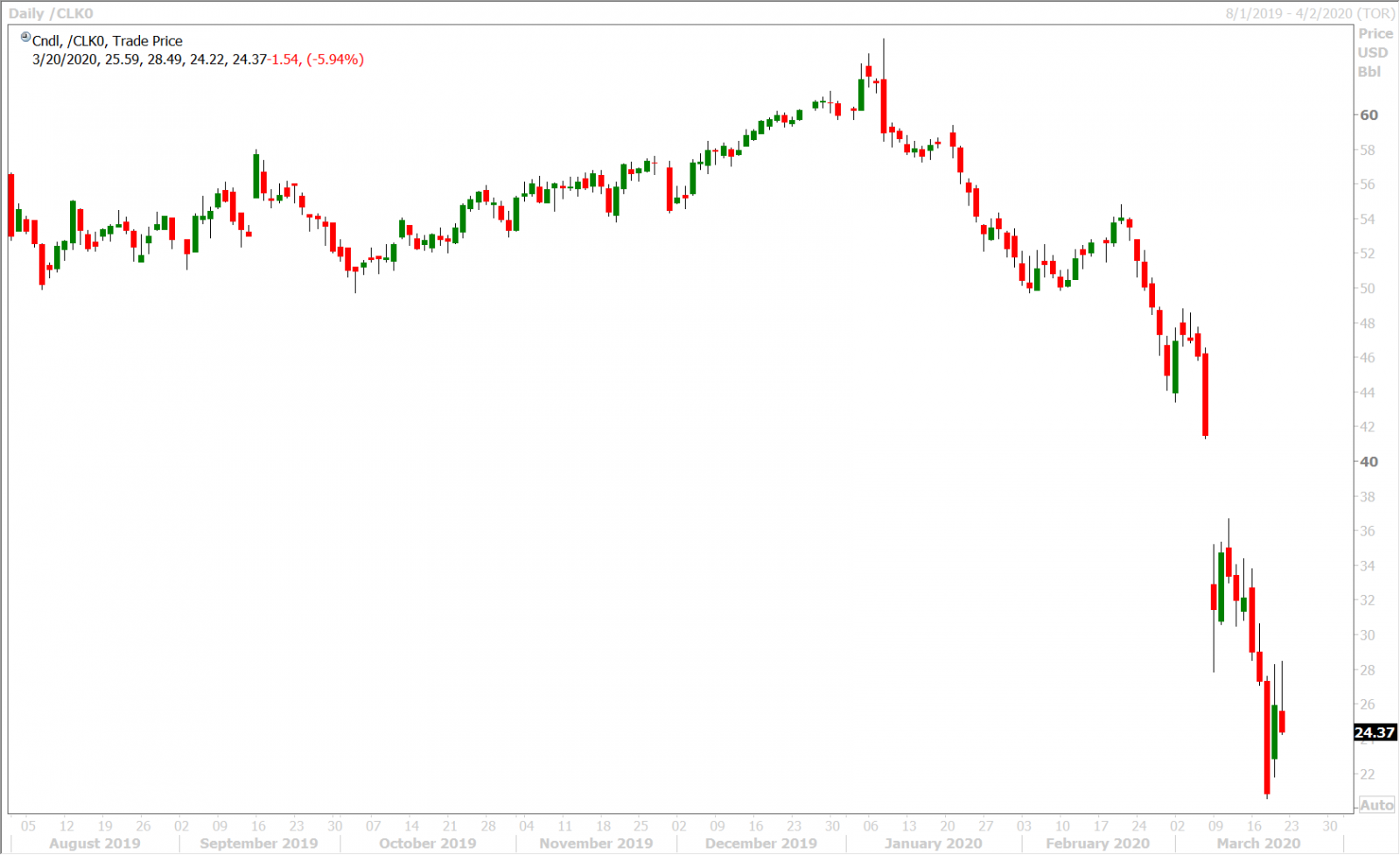 APR CRUDE OIL DAILY