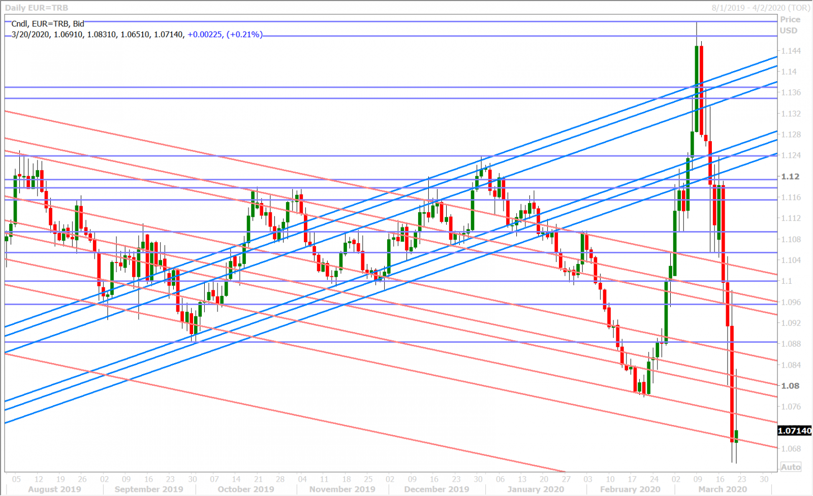 EURUSD DAILY