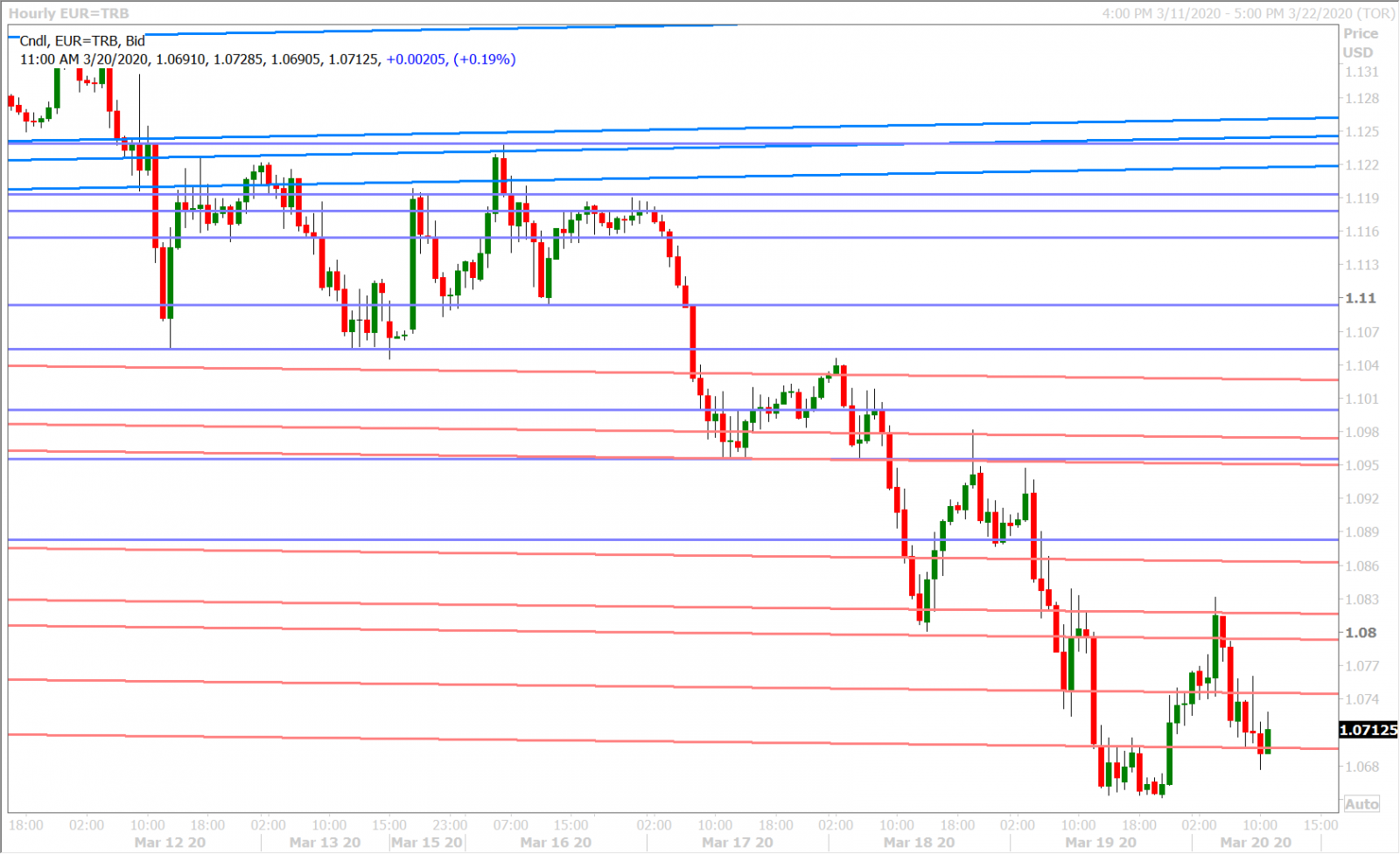 EURUSD HOURLY