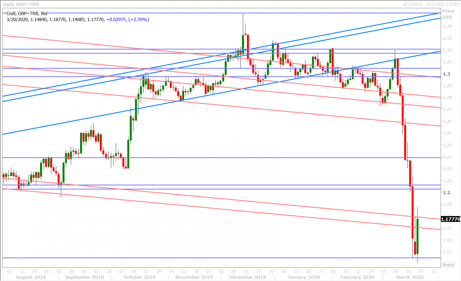 GBPUSD DAILY