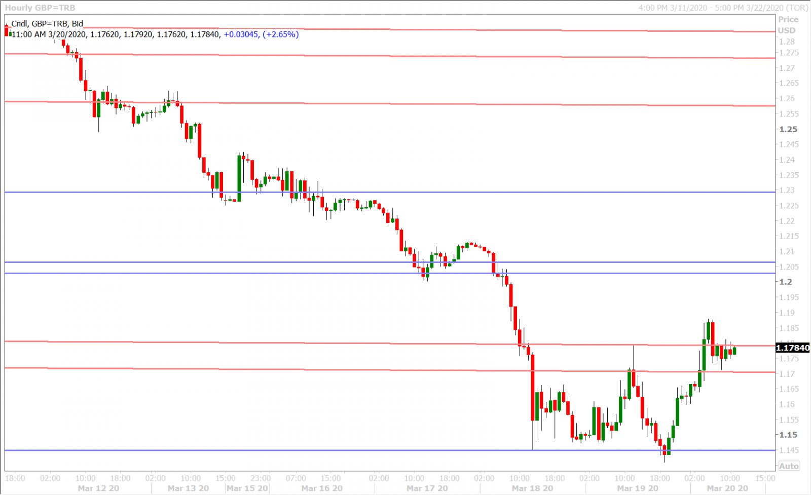 GBPUSD HOURLY