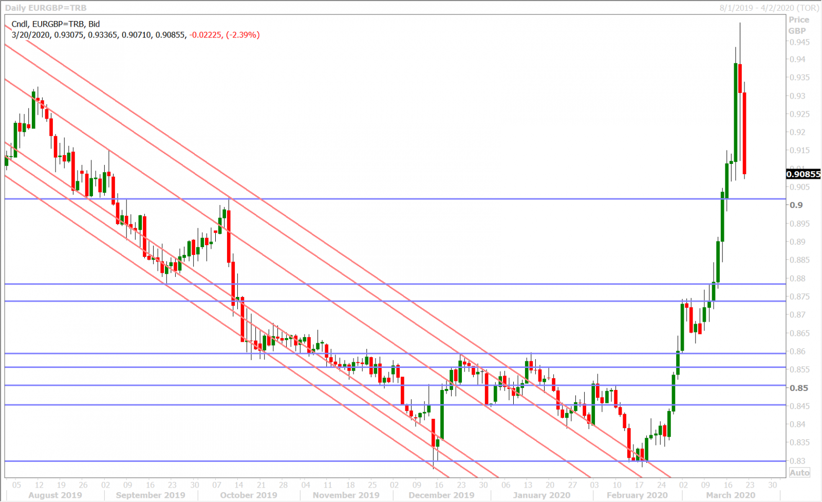 EURGBP DAILY