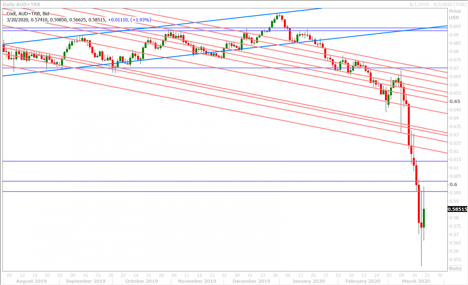 AUDUSD DAILY