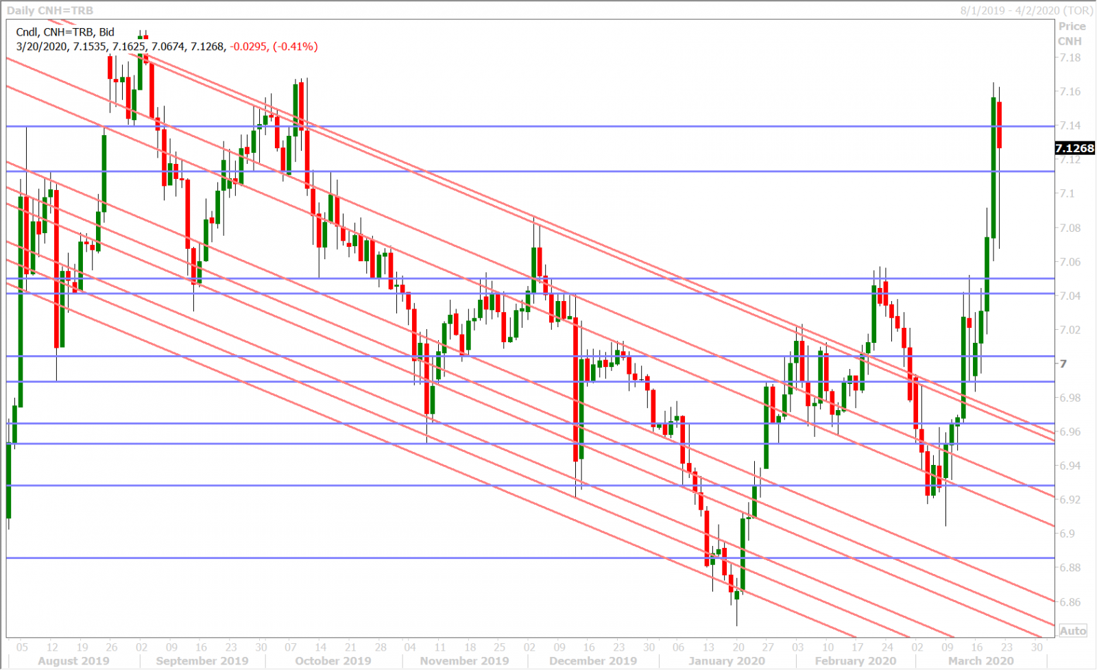 USDCNH DAILY