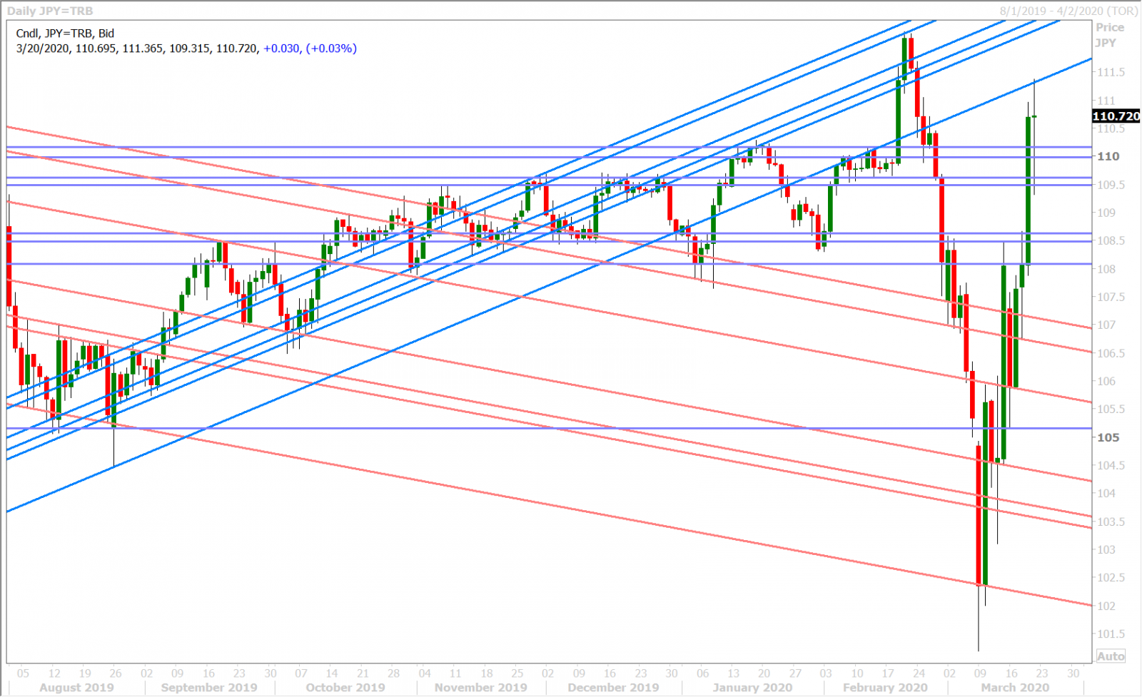 USDJPY DAILY