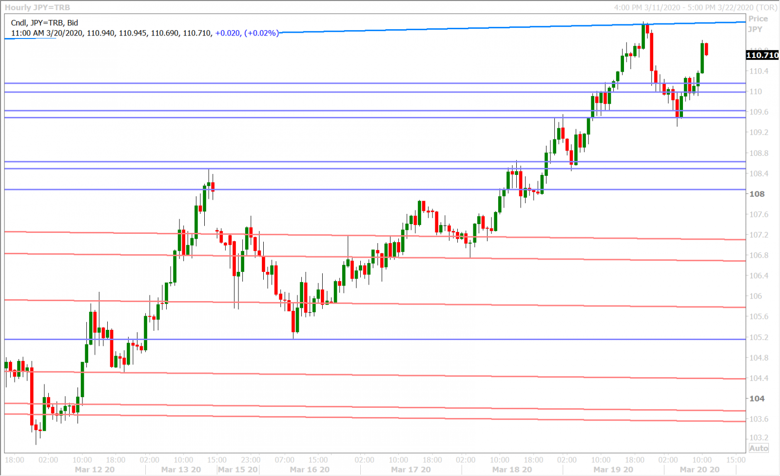 USDJPY HOURLY