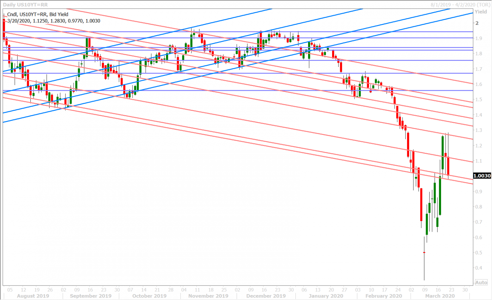 US 10YR BOND YIELD DAILY