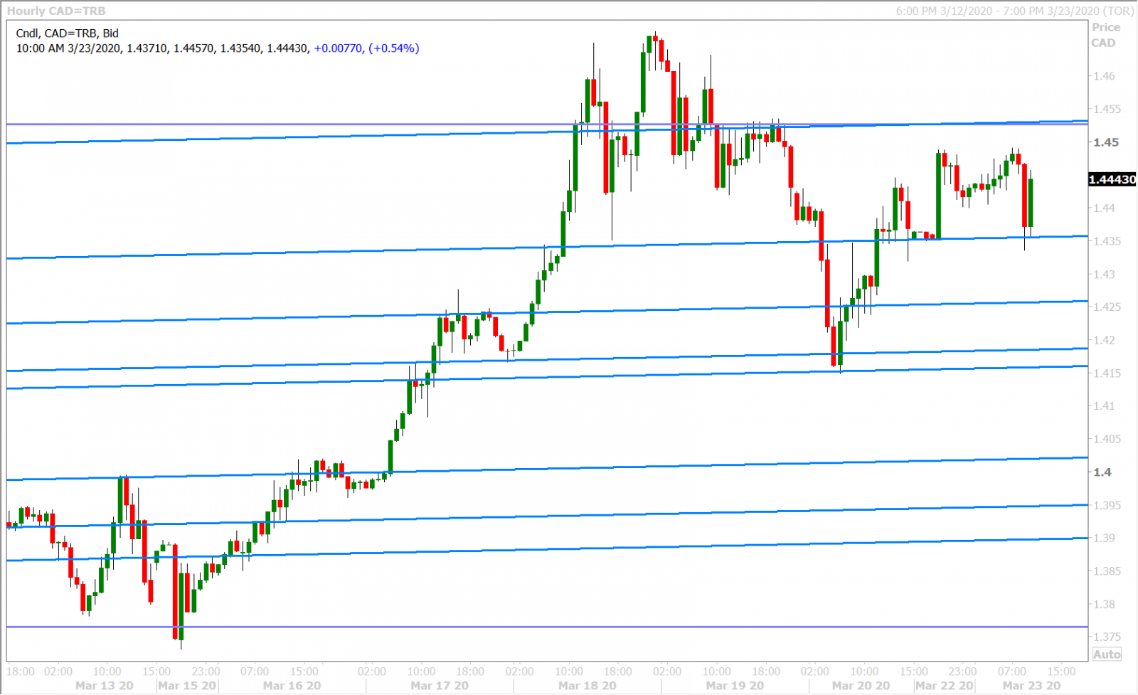 USDCAD HOURLY