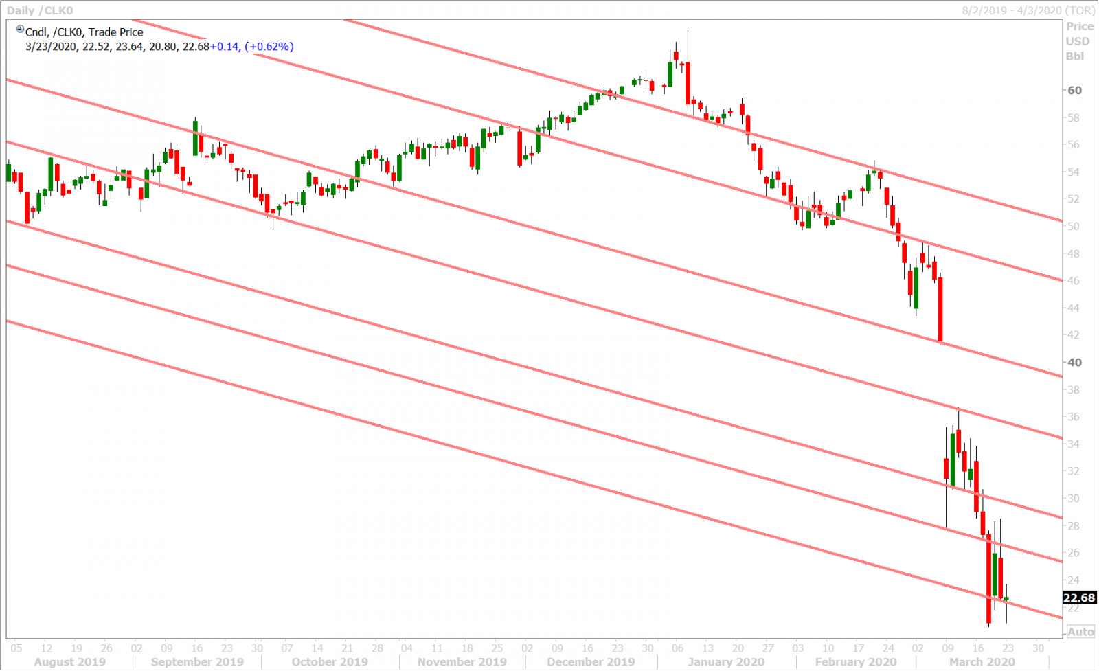 APR CRUDE OIL DAILY