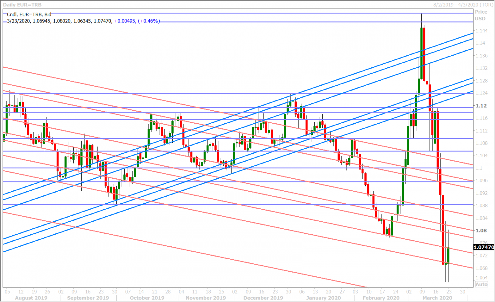 EURUSD DAILY