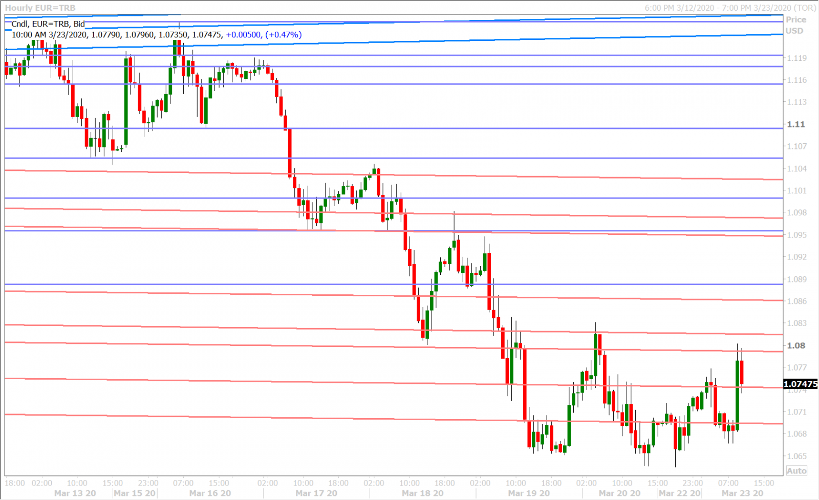 EURUSD HOURLY