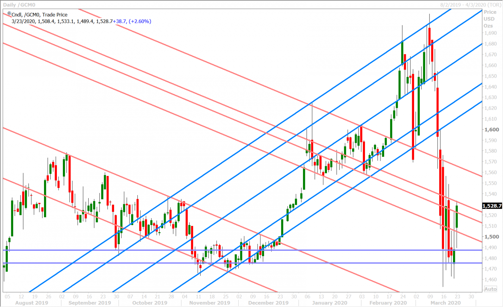 APRIL GOLD DAILY