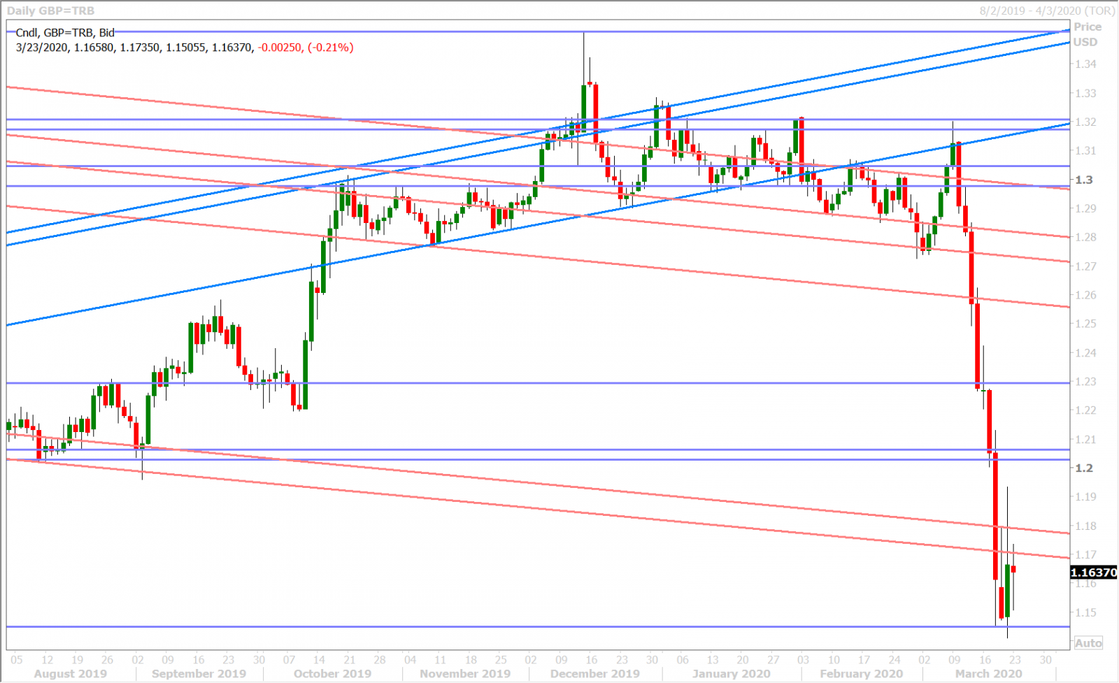 GBPUSD DAILY