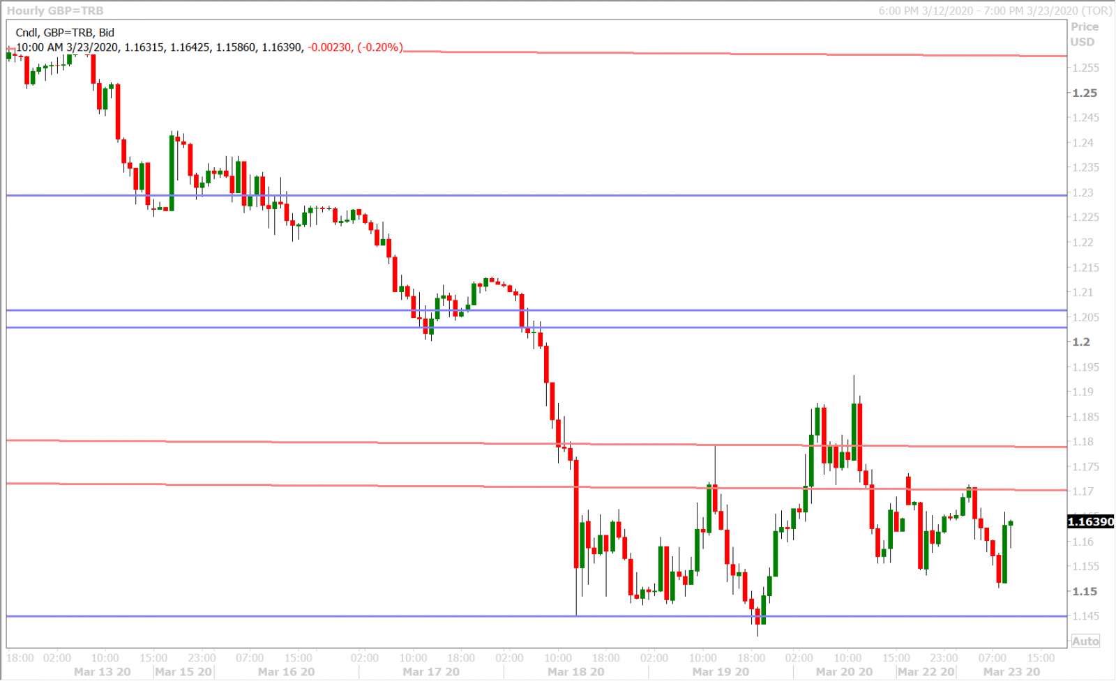 GBPUSD HOURLY