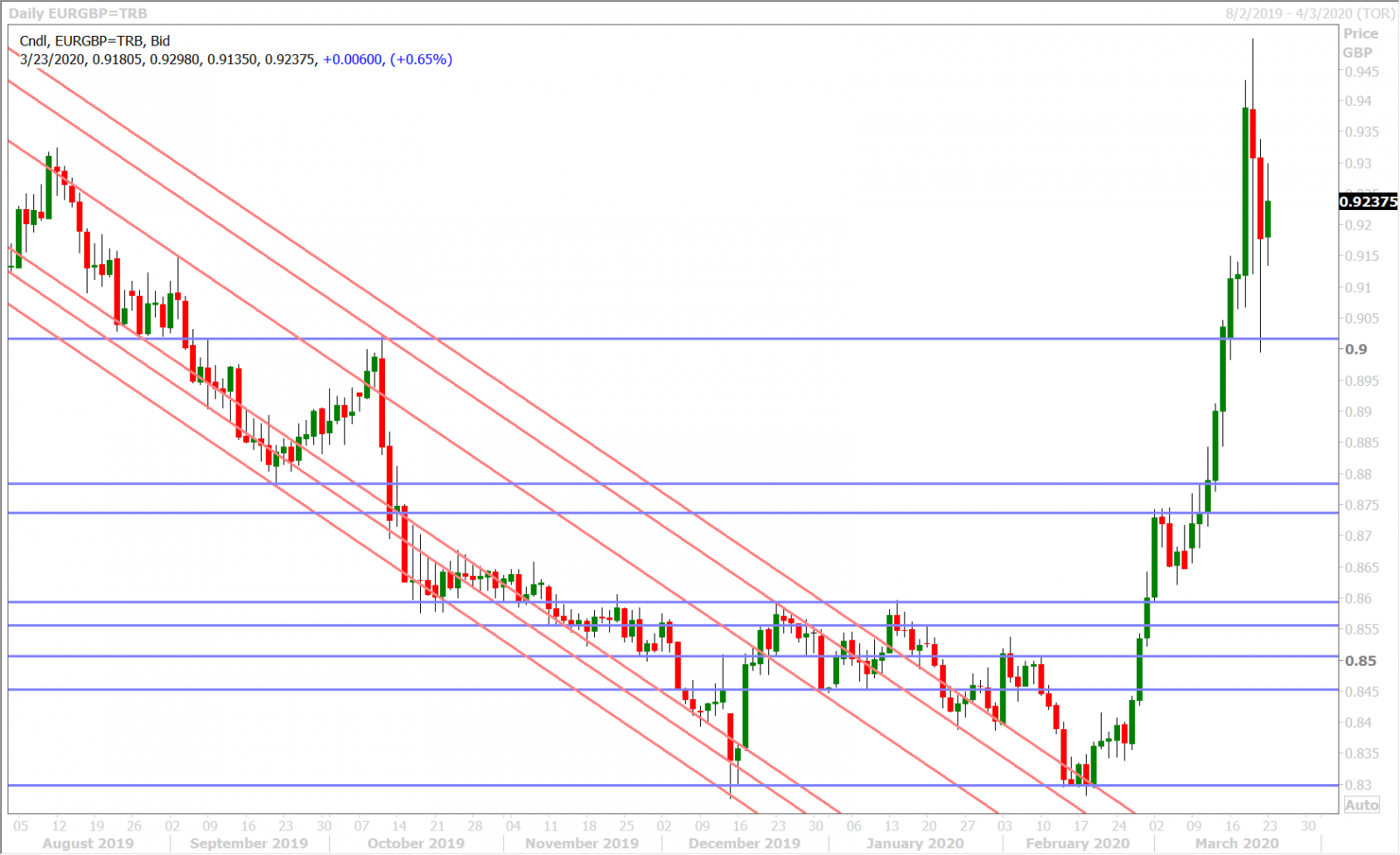 EURGBP DAILY