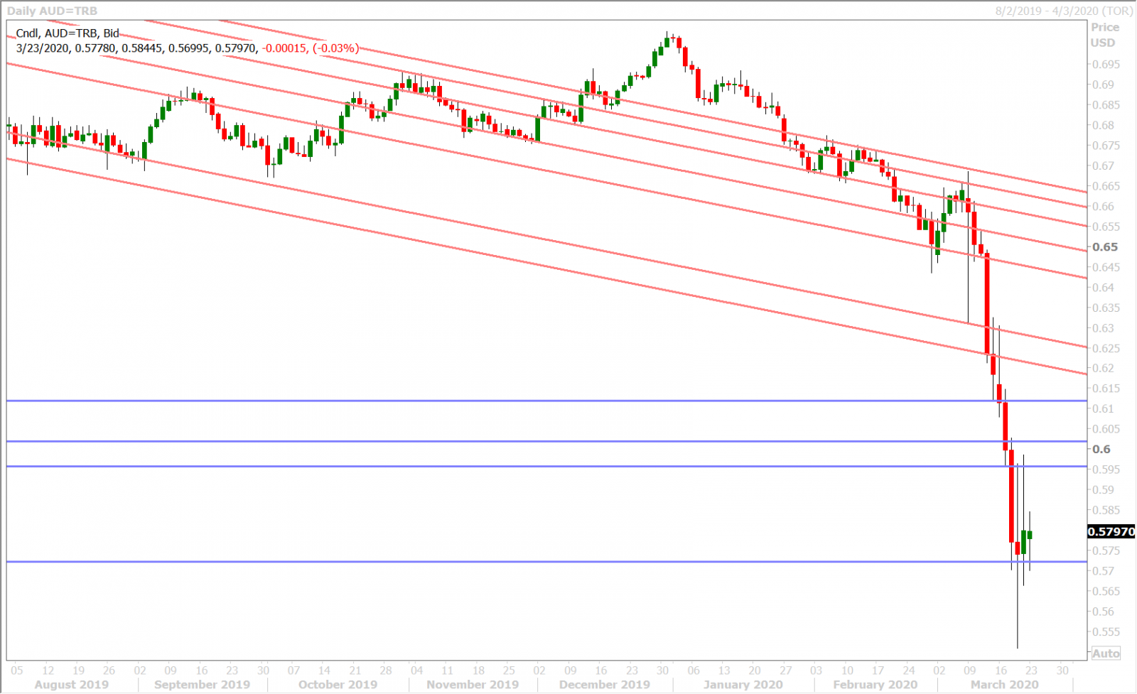 AUDUSD DAILY