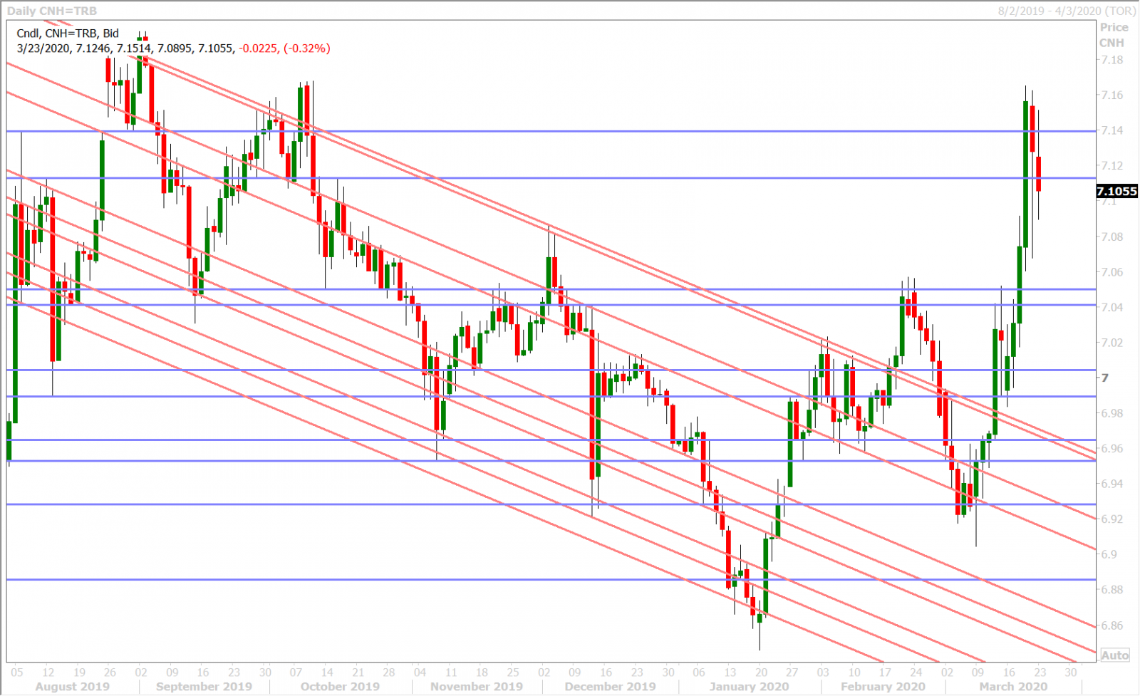 USDCNH DAILY