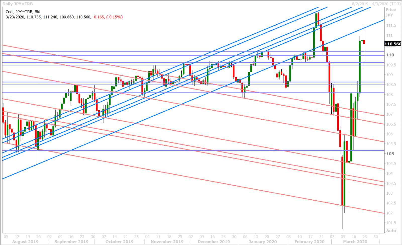 USDJPY DAILY