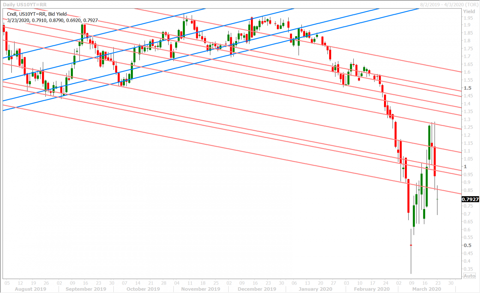 US 10YR BOND YIELD DAILY