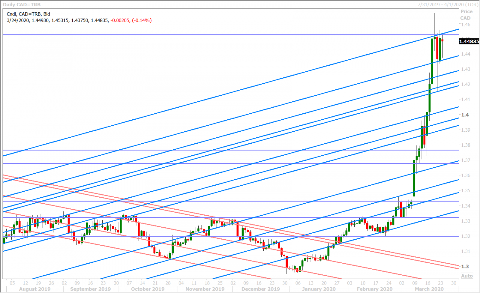 USDCAD DAILY