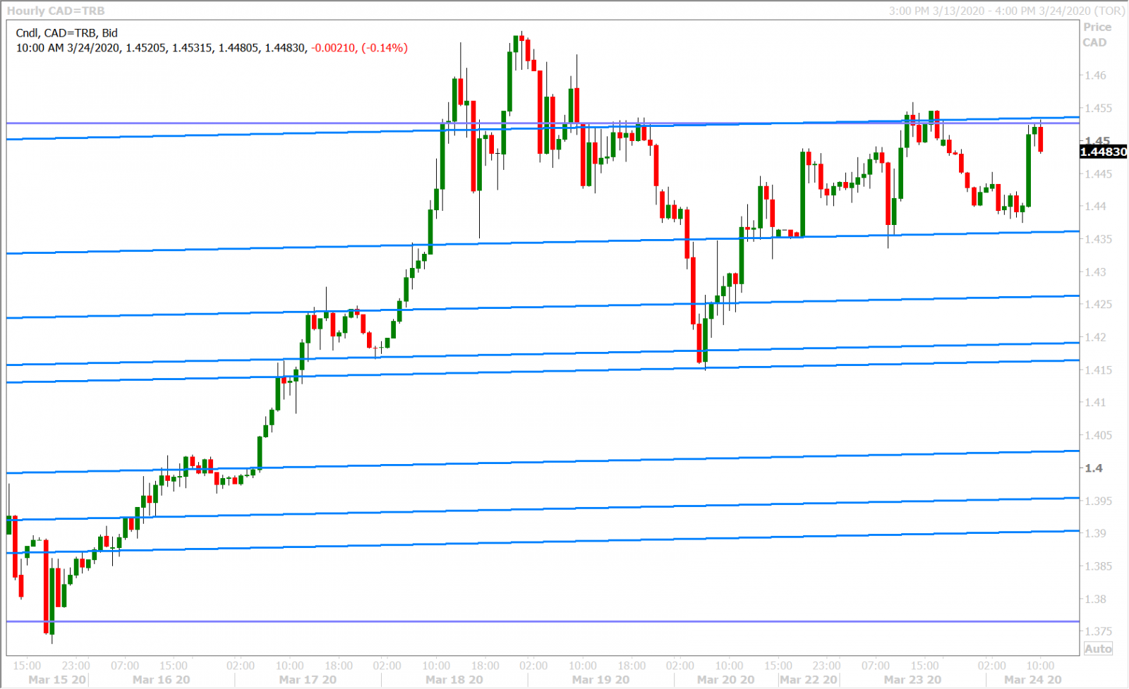 USDCAD HOURLY