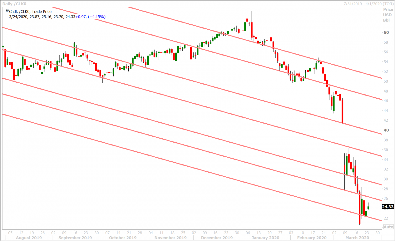 MAY CRUDE OIL DAILY