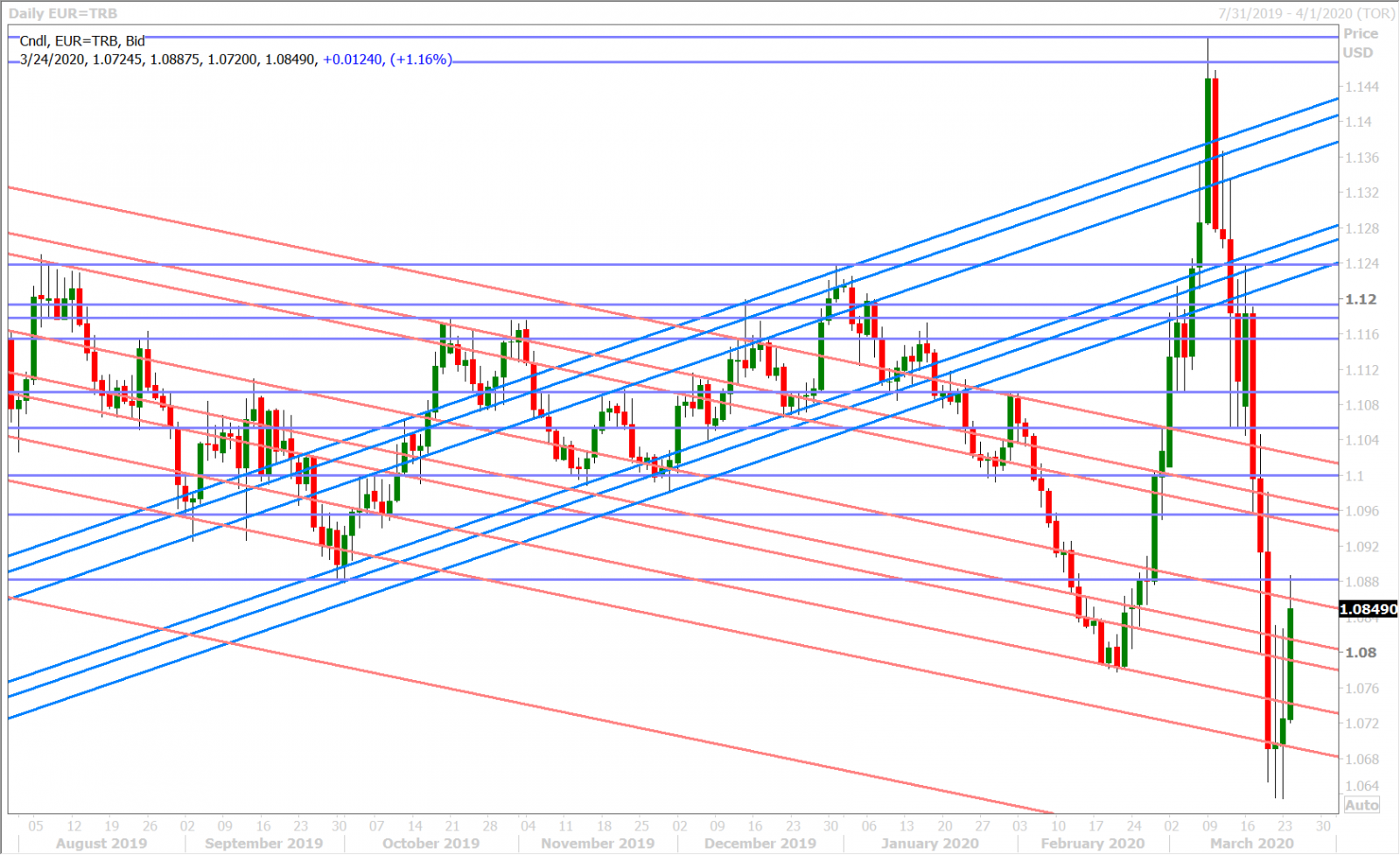 EURUSD DAILY