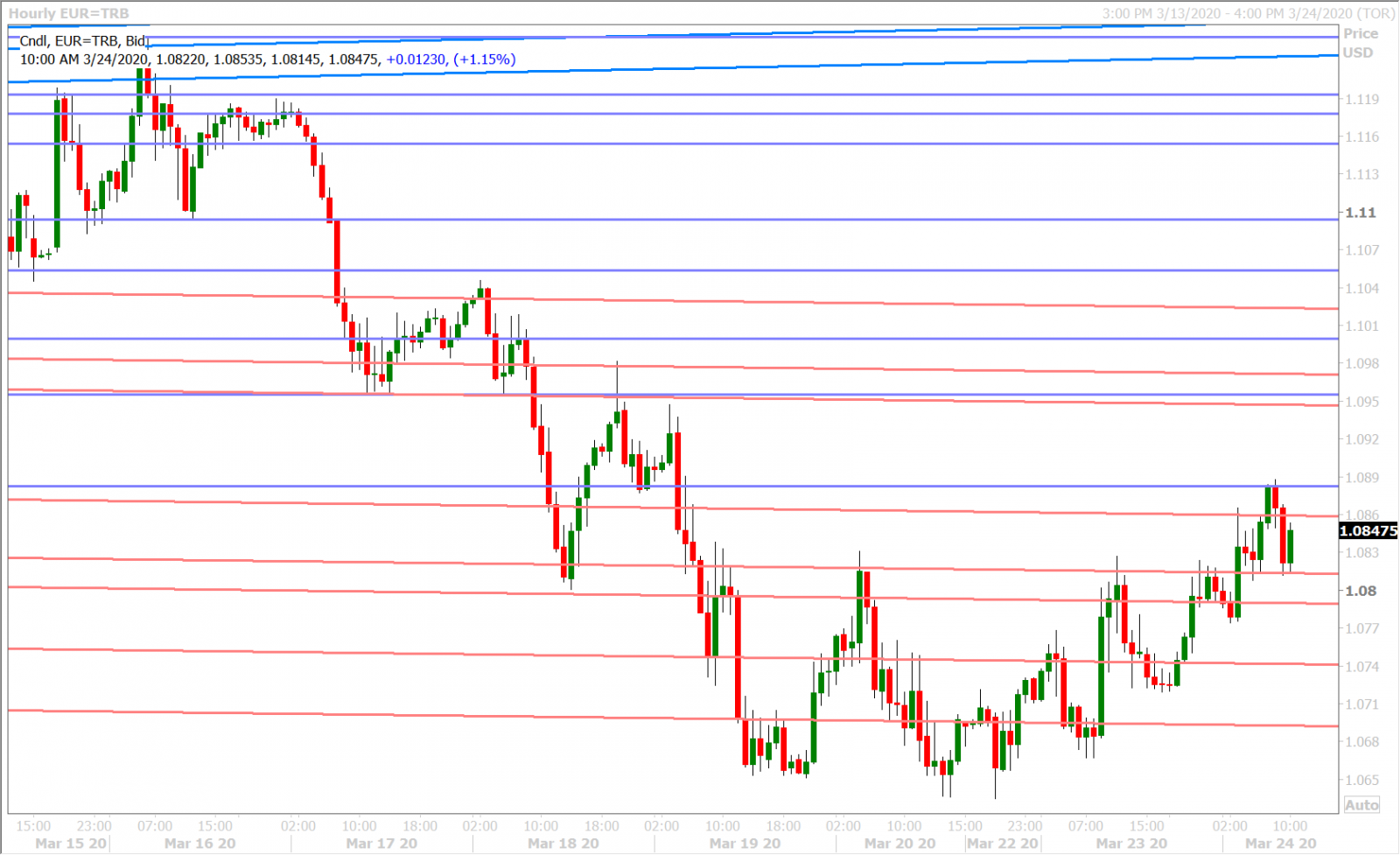 EURUSD HOURLY