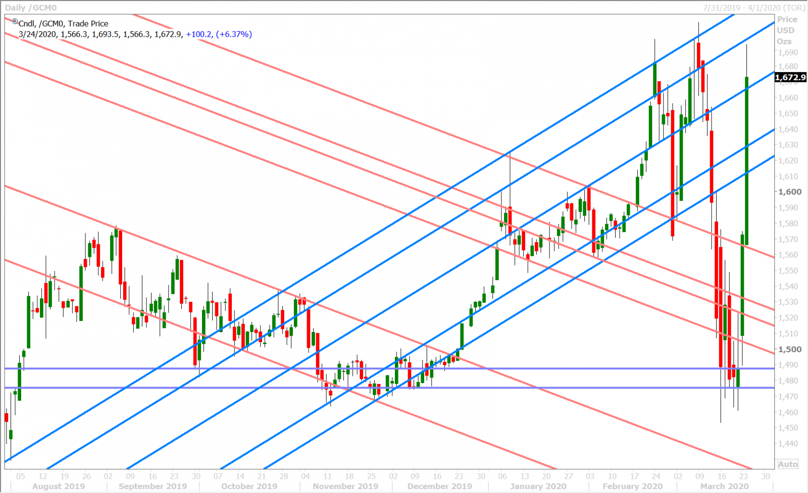 JUNE GOLD DAILY