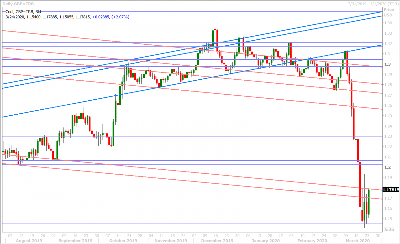 GBPUSD DAILY