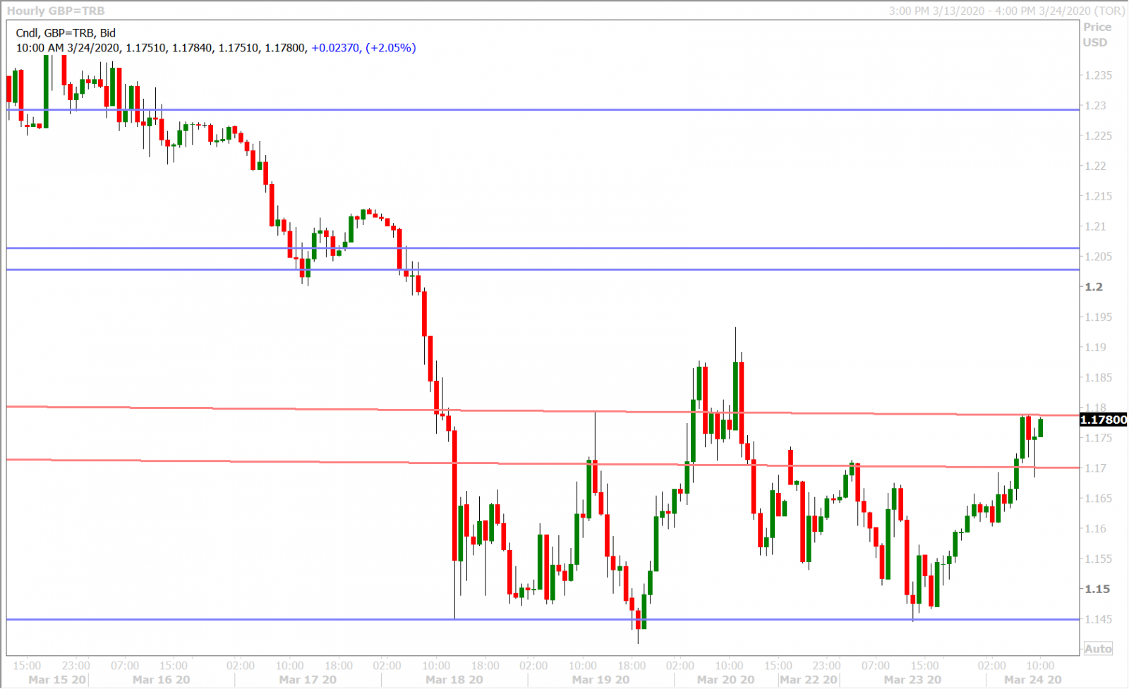 GBPUSD HOURLY